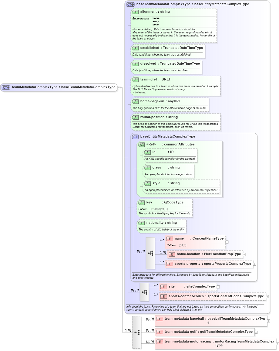 XSD Diagram of teamMetadataComplexType in schema sportsml_xsd (SportsML)