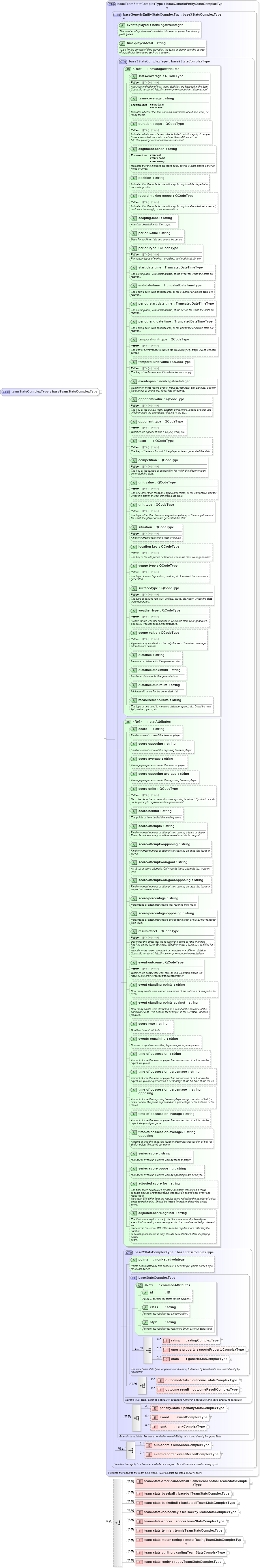 XSD Diagram of teamStatsComplexType in schema sportsml_xsd (SportsML)