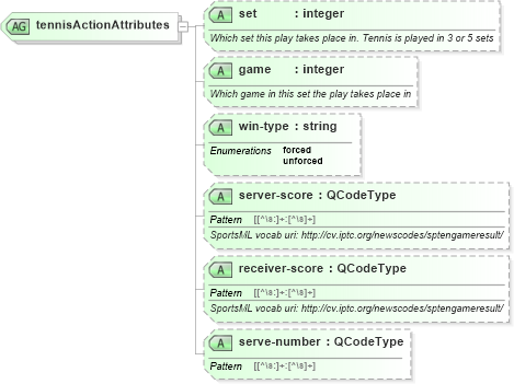 XSD Diagram of tennisActionAttributes in schema sportsml_xsd (SportsML)