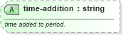 XSD Diagram of time-addition in schema sportsml_xsd (SportsML)