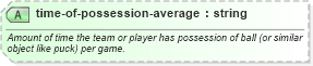 XSD Diagram of time-of-possession-average in schema sportsml_xsd (SportsML)