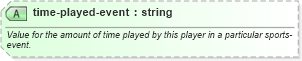 XSD Diagram of time-played-event in schema sportsml_xsd (SportsML)