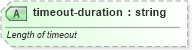 XSD Diagram of timeout-duration in schema sportsml_xsd (SportsML)
