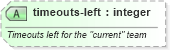 XSD Diagram of timeouts-left in schema sportsml_xsd (SportsML)