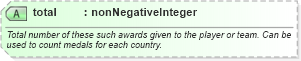 XSD Diagram of total in schema sportsml_xsd (SportsML)