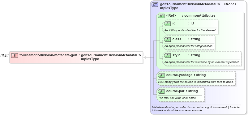 XSD Diagram of tournament-division-metadata-golf in schema sportsml_xsd (SportsML)