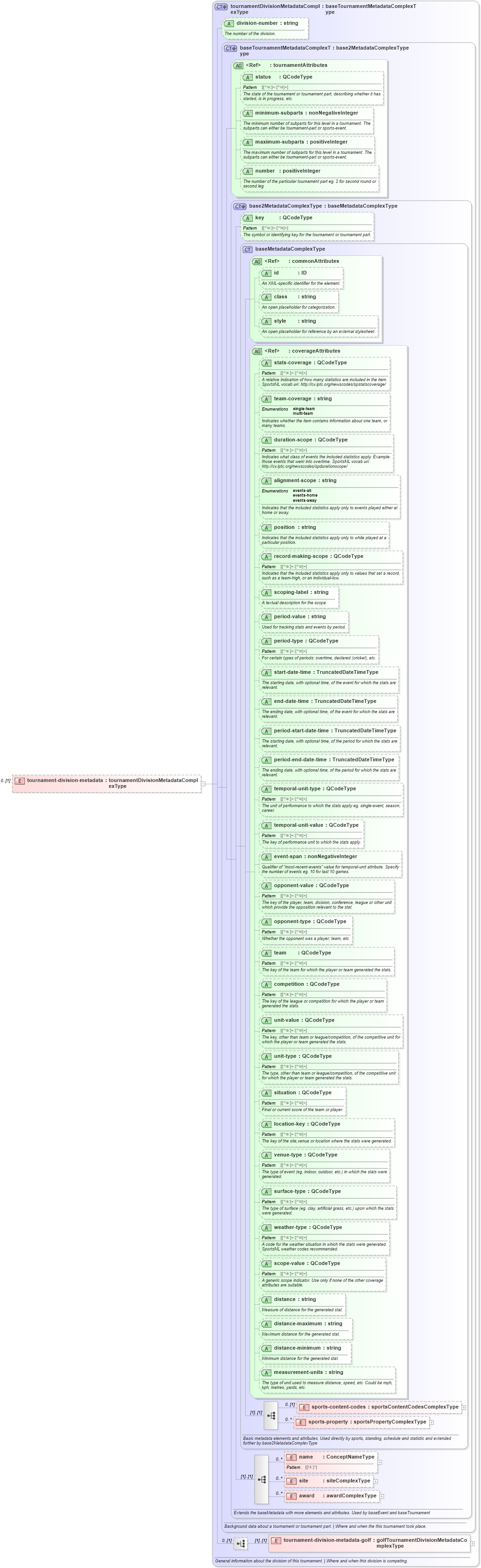XSD Diagram of tournament-division-metadata in schema sportsml_xsd (SportsML)