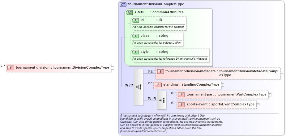 XSD Diagram of tournament-division in schema sportsml_xsd (SportsML)