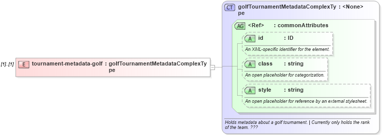 XSD Diagram of tournament-metadata-golf in schema sportsml_xsd (SportsML)