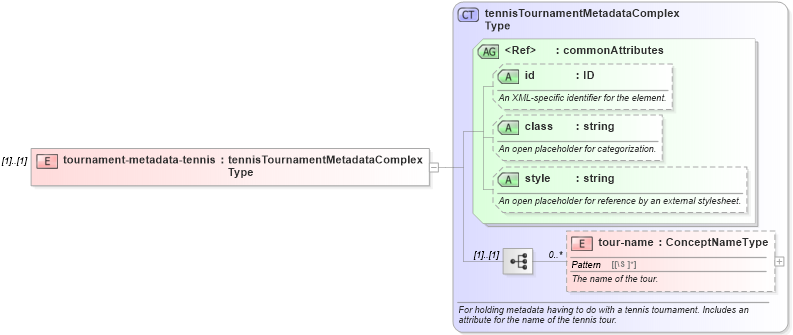 XSD Diagram of tournament-metadata-tennis in schema sportsml_xsd (SportsML)
