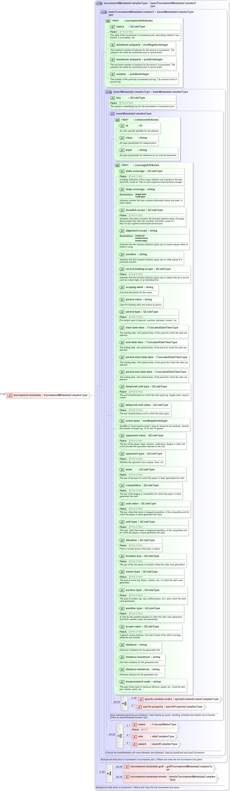 XSD Diagram of tournament-metadata in schema sportsml_xsd (SportsML)