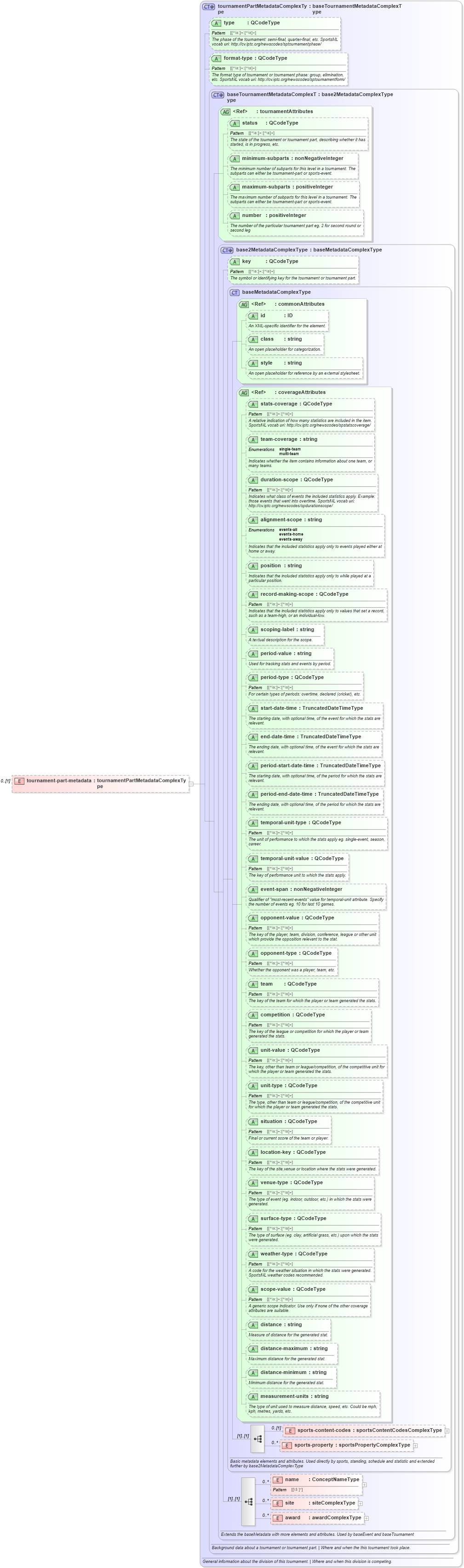 XSD Diagram of tournament-part-metadata in schema sportsml_xsd (SportsML)
