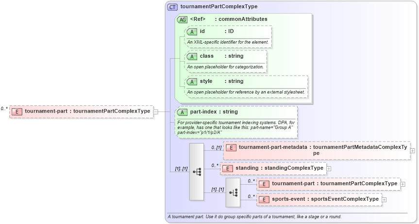 XSD Diagram of tournament-part in schema sportsml_xsd (SportsML)