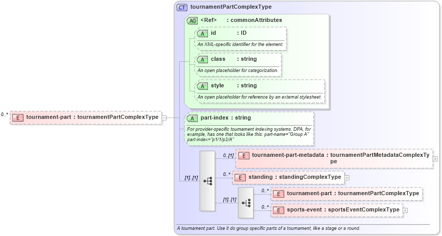 XSD Diagram of tournament-part in schema sportsml_xsd (SportsML)