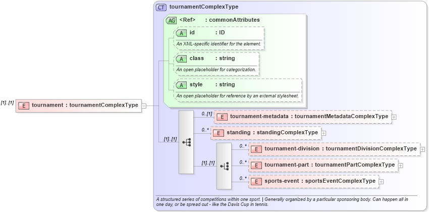 XSD Diagram of tournament in schema sportsml_xsd (SportsML)