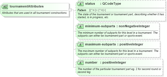 XSD Diagram of tournamentAttributes in schema sportsml_xsd (SportsML)