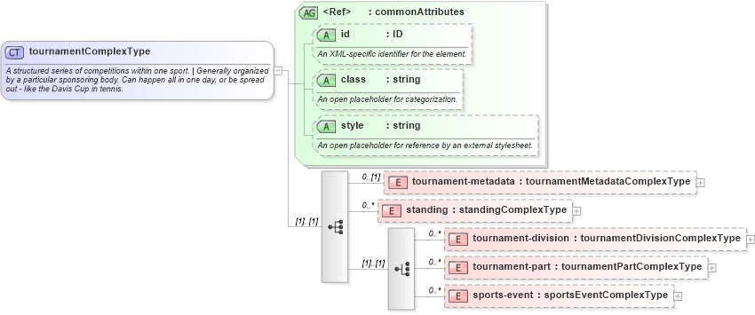 XSD Diagram of tournamentComplexType in schema sportsml_xsd (SportsML)