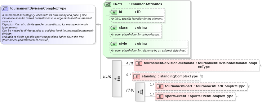 XSD Diagram of tournamentDivisionComplexType in schema sportsml_xsd (SportsML)