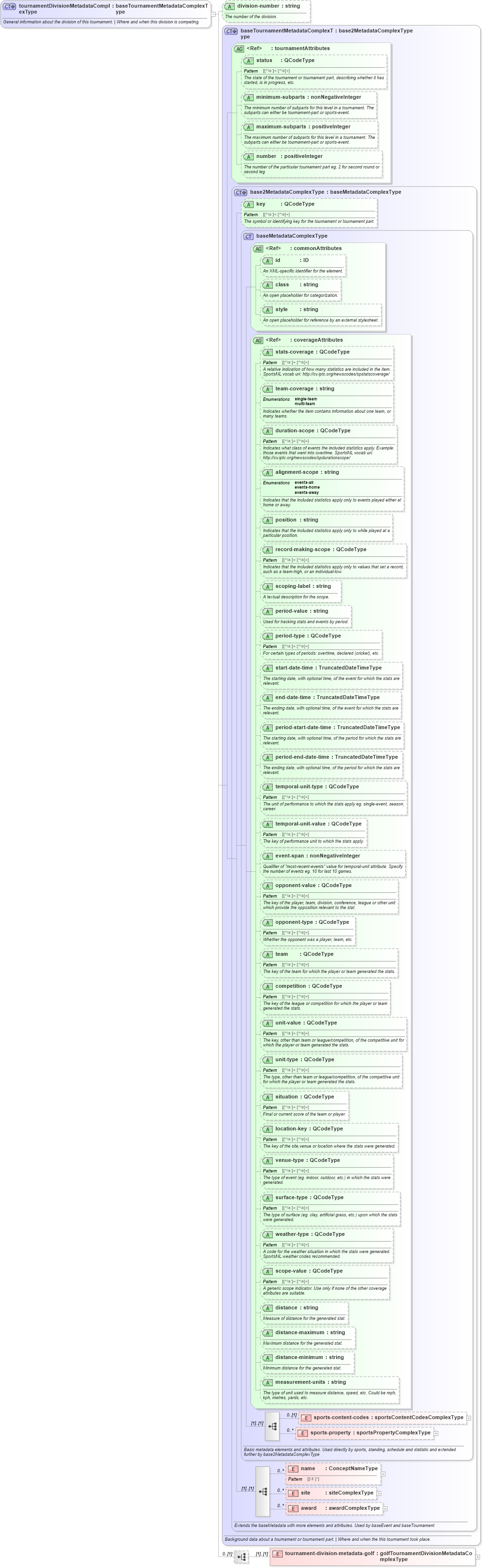 XSD Diagram of tournamentDivisionMetadataComplexType in schema sportsml_xsd (SportsML)