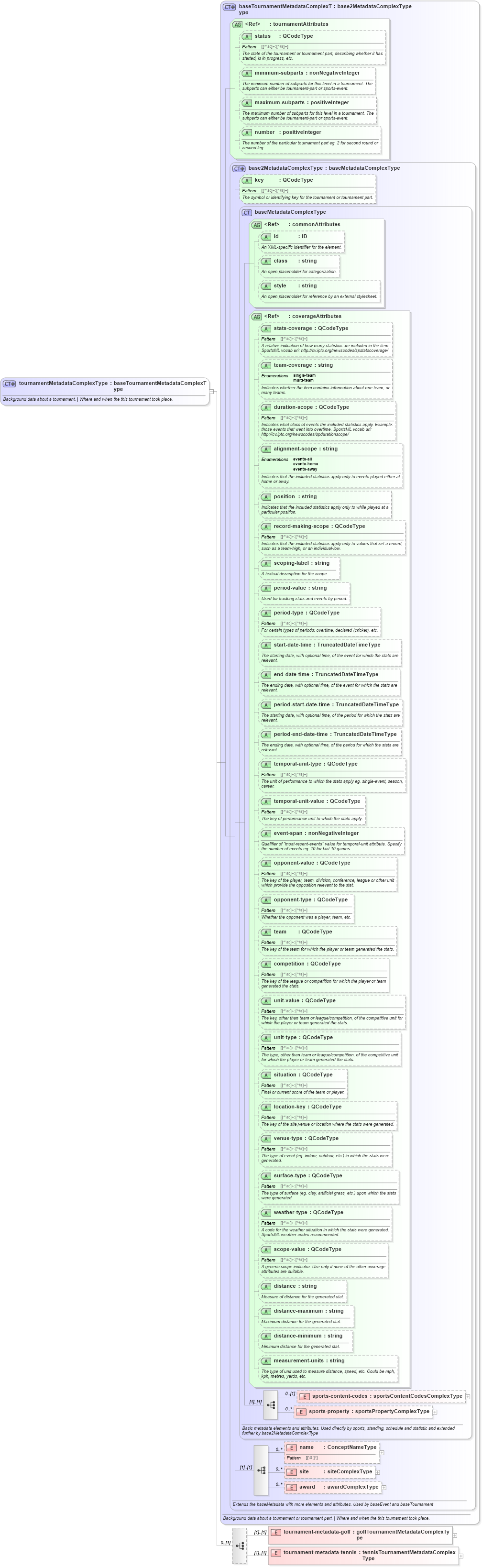 XSD Diagram of tournamentMetadataComplexType in schema sportsml_xsd (SportsML)