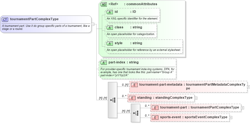 XSD Diagram of tournamentPartComplexType in schema sportsml_xsd (SportsML)