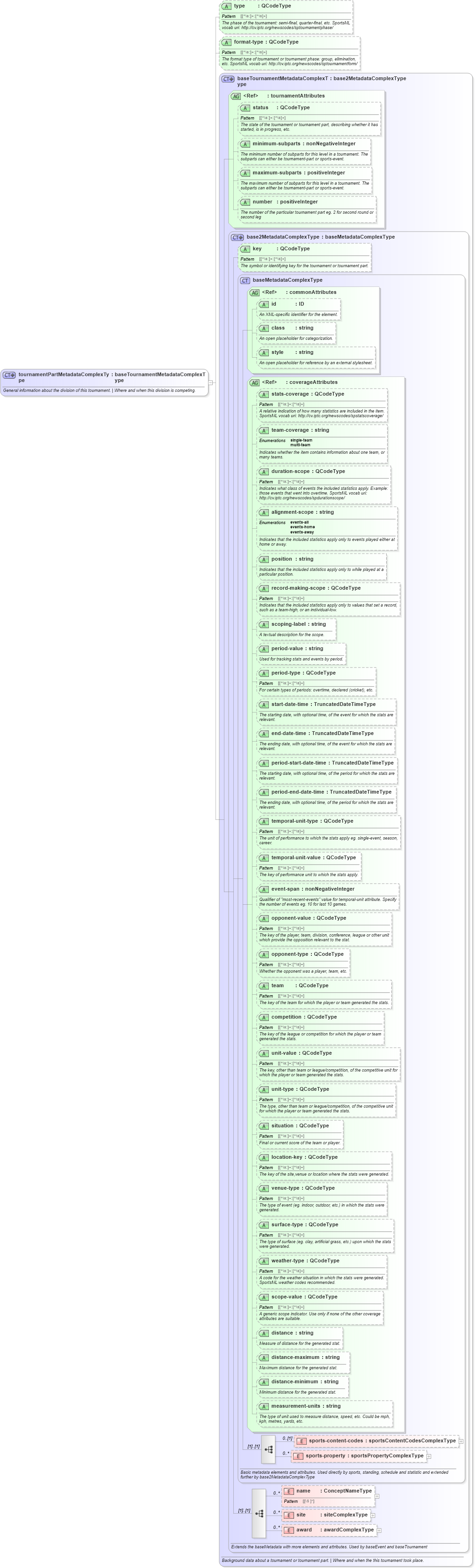 XSD Diagram of tournamentPartMetadataComplexType in schema sportsml_xsd (SportsML)