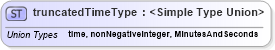 XSD Diagram of truncatedTimeType in schema sportsml_xsd (SportsML)