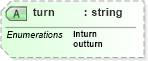 XSD Diagram of turn in schema sportsml_xsd (SportsML)