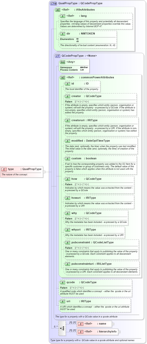 XSD Diagram of type in schema newsml-g2_2_22-spec-all-power_xsd (SportsML)