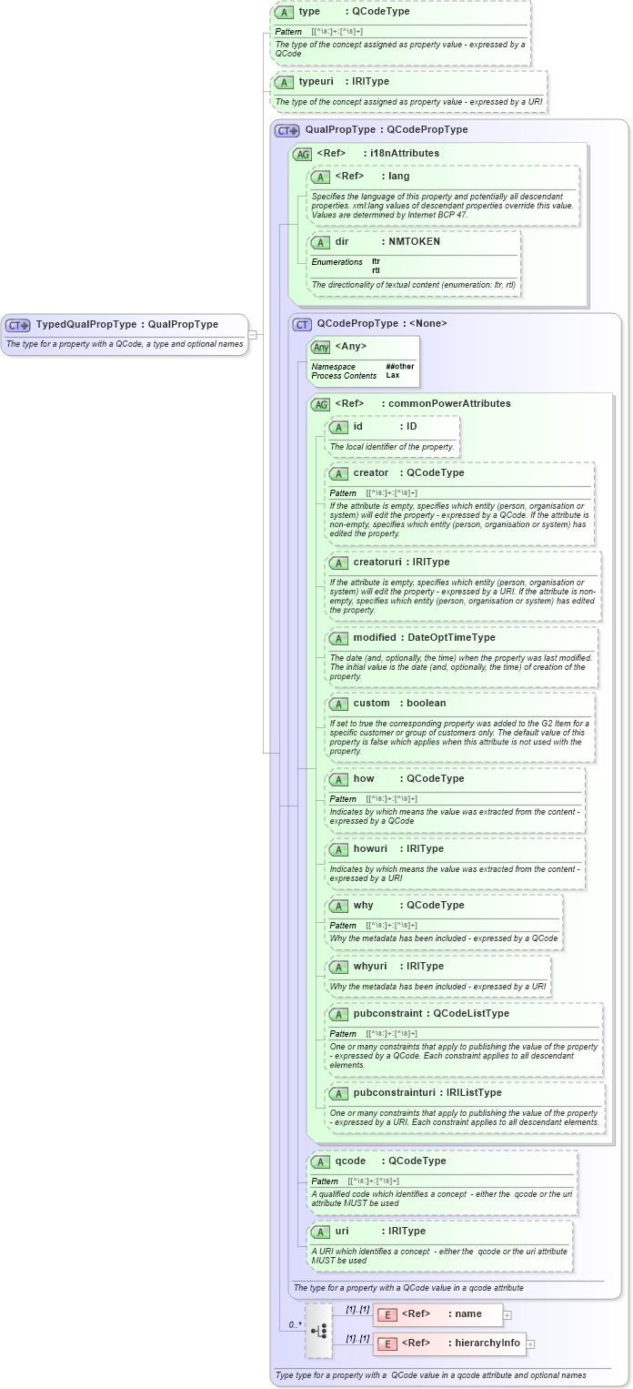 XSD Diagram of TypedQualPropType in schema newsml-g2_2_22-spec-all-power_xsd (SportsML)