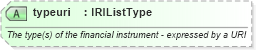 XSD Diagram of typeuri in schema newsml-g2_2_22-spec-all-power_xsd (SportsML)