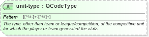 XSD Diagram of unit-type in schema sportsml_xsd (SportsML)