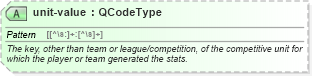 XSD Diagram of unit-value in schema sportsml_xsd (SportsML)