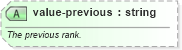 XSD Diagram of value-previous in schema sportsml_xsd (SportsML)