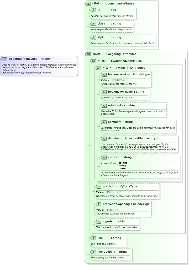 XSD Diagram of wagering-moneyline in schema sportsml_xsd (SportsML)