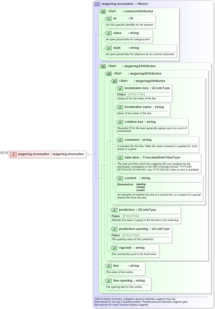 XSD Diagram of wagering-moneyline in schema sportsml_xsd (SportsML)