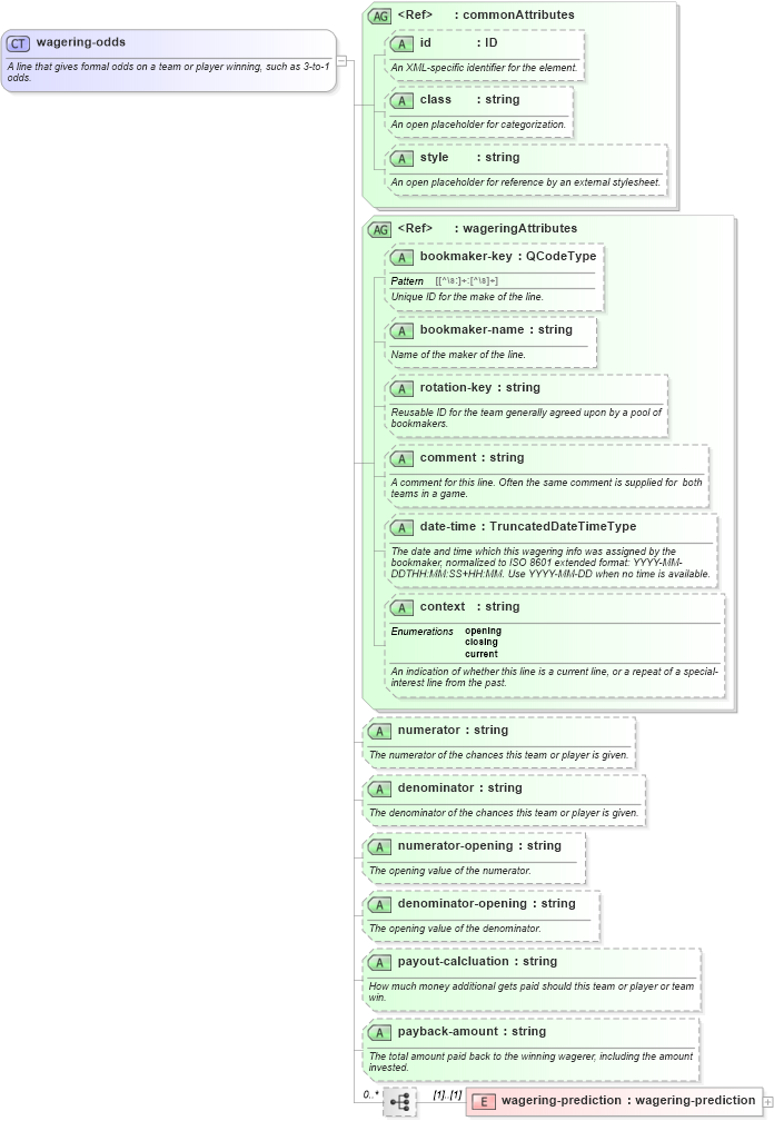 XSD Diagram of wagering-odds in schema sportsml_xsd (SportsML)
