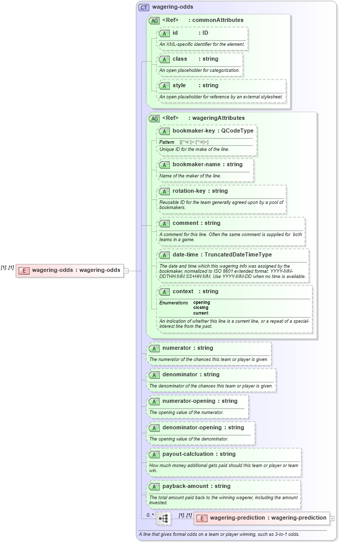 XSD Diagram of wagering-odds in schema sportsml_xsd (SportsML)