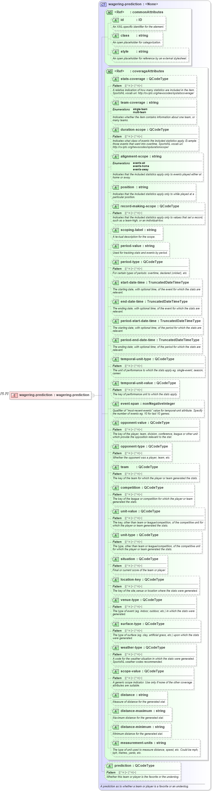 XSD Diagram of wagering-prediction in schema sportsml_xsd (SportsML)