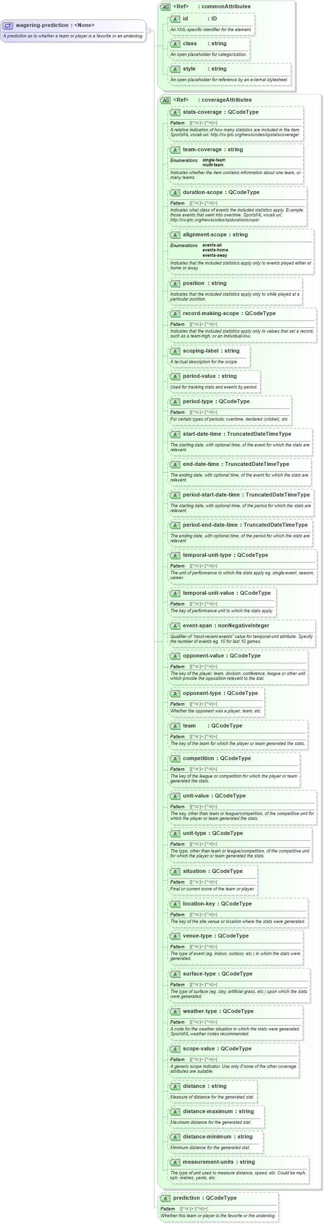 XSD Diagram of wagering-prediction in schema sportsml_xsd (SportsML)