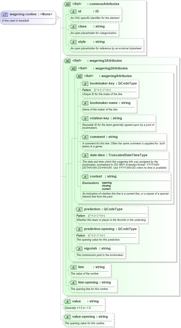 XSD Diagram of wagering-runline in schema sportsml_xsd (SportsML)