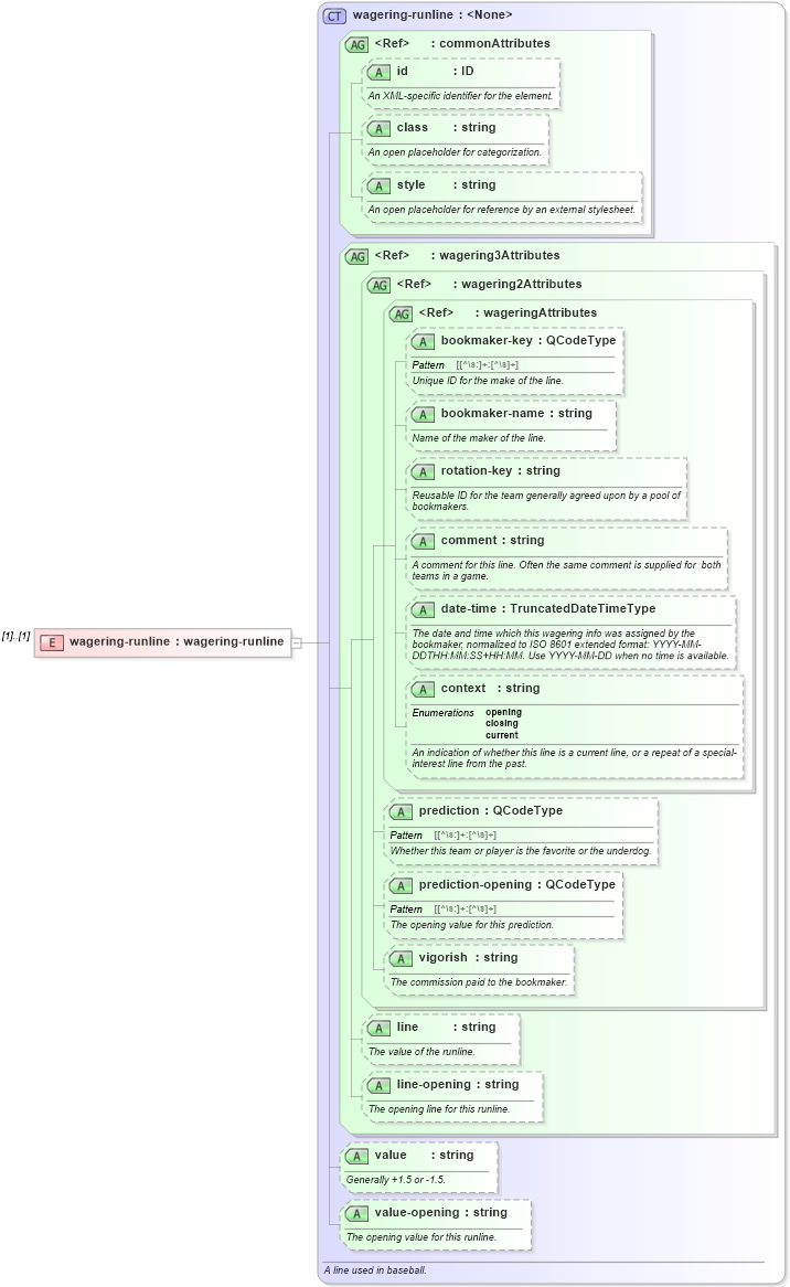 XSD Diagram of wagering-runline in schema sportsml_xsd (SportsML)