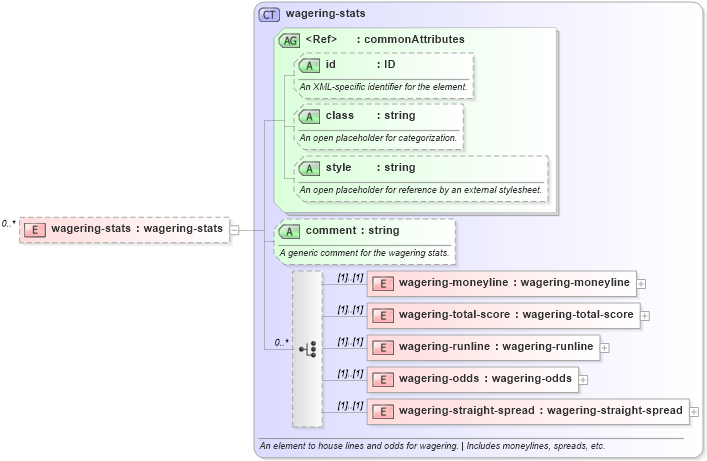 XSD Diagram of wagering-stats in schema sportsml_xsd (SportsML)