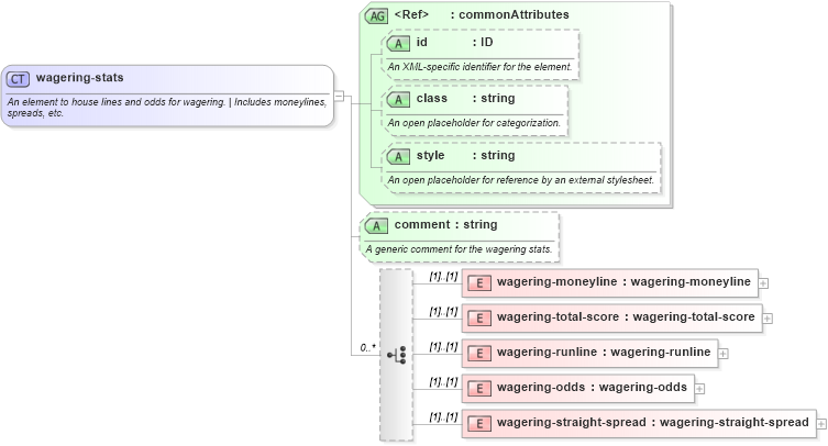 XSD Diagram of wagering-stats in schema sportsml_xsd (SportsML)
