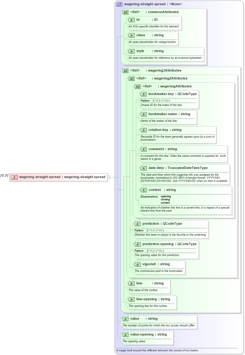 XSD Diagram of wagering-straight-spread in schema sportsml_xsd (SportsML)