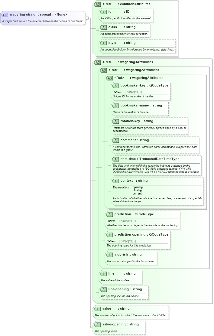 XSD Diagram of wagering-straight-spread in schema sportsml_xsd (SportsML)