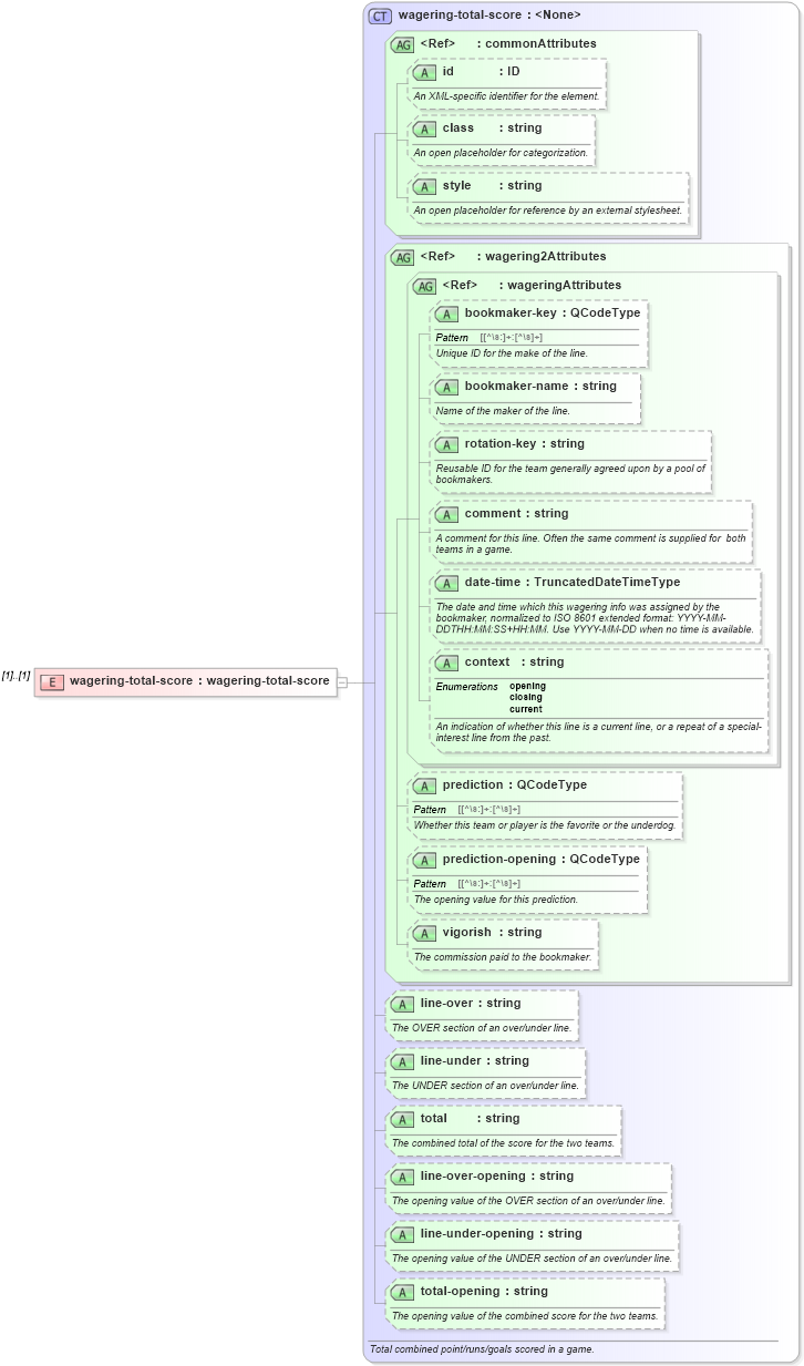 XSD Diagram of wagering-total-score in schema sportsml_xsd (SportsML)