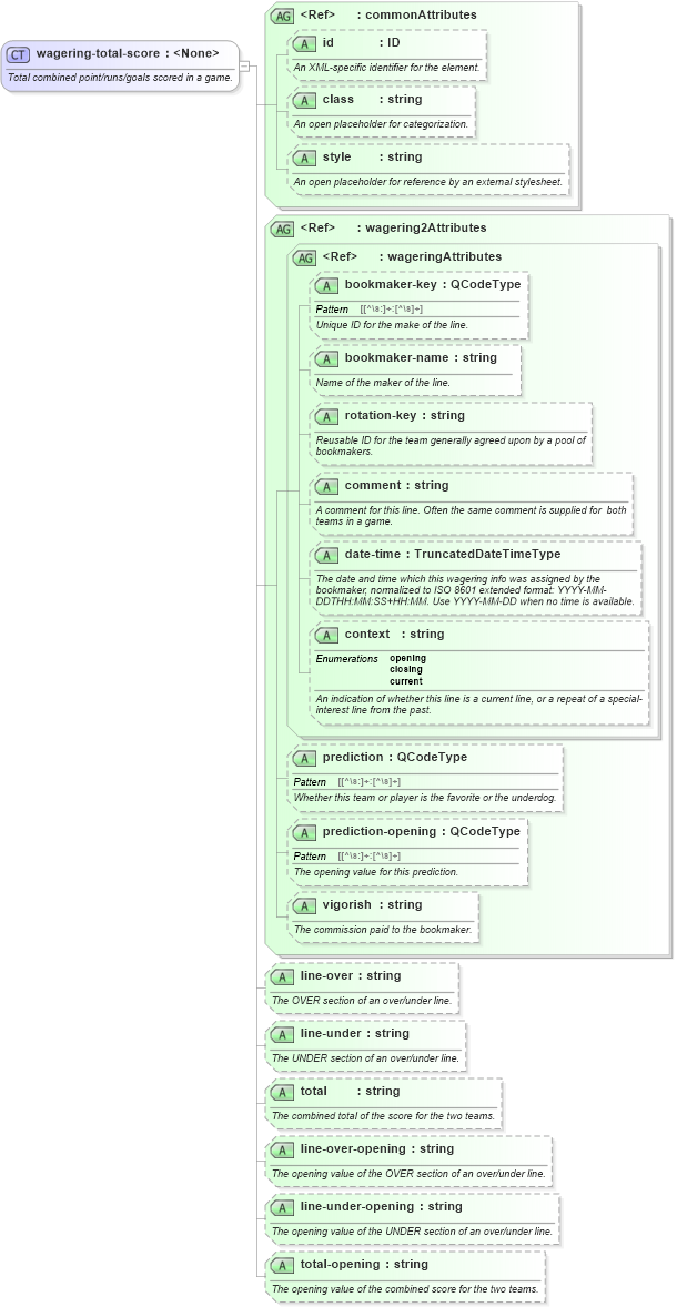 XSD Diagram of wagering-total-score in schema sportsml_xsd (SportsML)