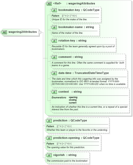 XSD Diagram of wagering2Attributes in schema sportsml_xsd (SportsML)