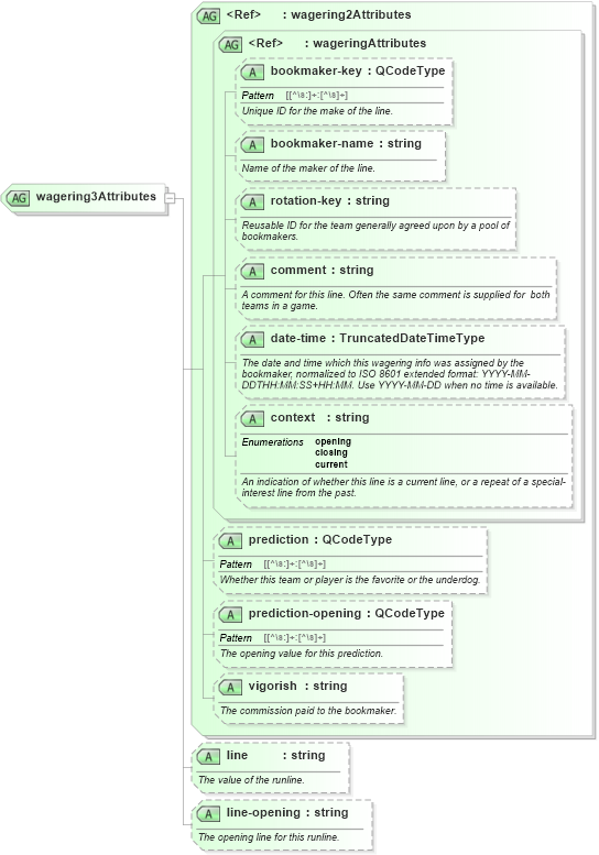 XSD Diagram of wagering3Attributes in schema sportsml_xsd (SportsML)